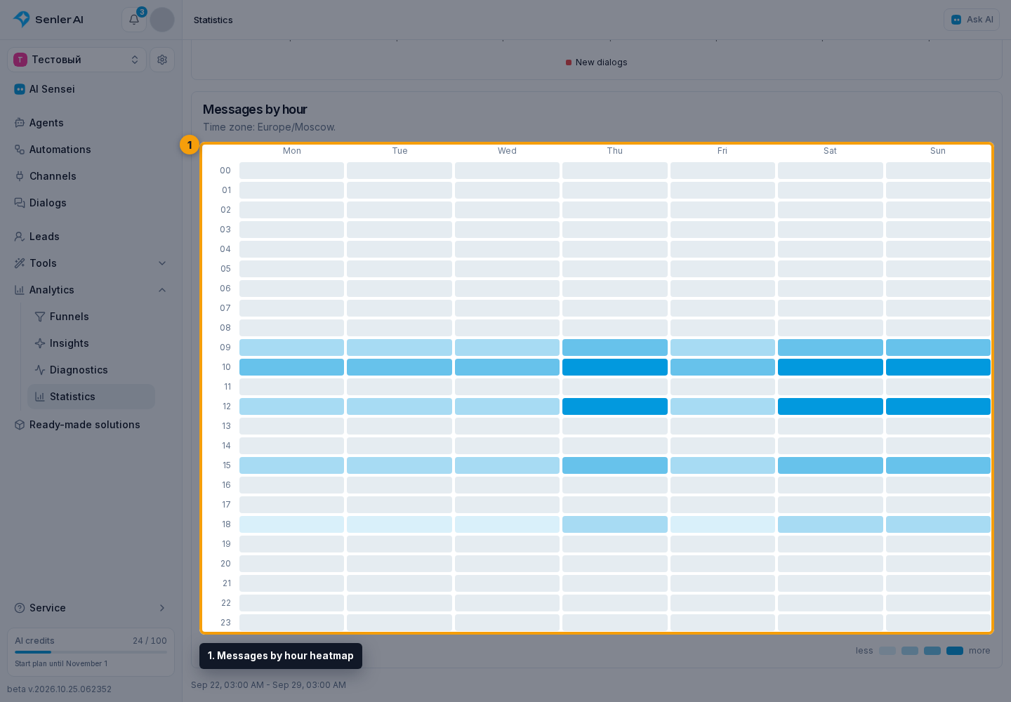 Communications in Statistics. 1. Messages by hour heatmap