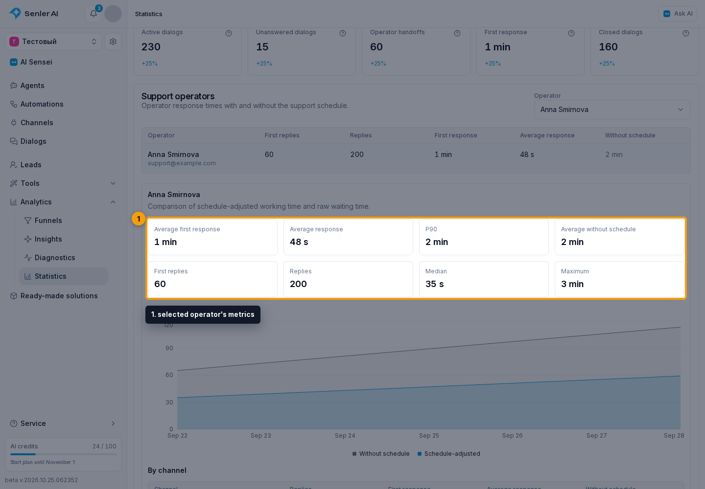 Communications in Statistics. 1. selected operator's metrics
